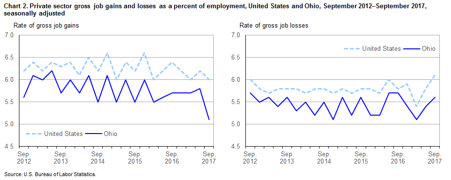 Chart 2. Private sector gross job gains and losses as a percent of employment, United States and Ohio, September 2012-September 2017, seasonally adjusted