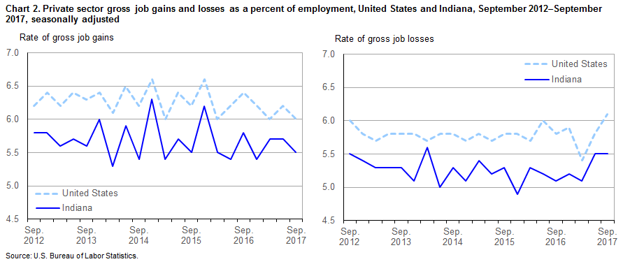 Chart 2. Private sector gross job gains and losses as a percent of employment, United States and Indiana, September 2012–September 2017, by quarter, seasonally adjusted