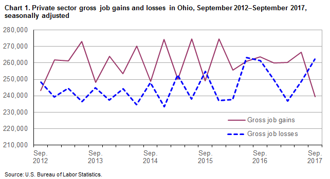 Chart 1. Private sector gross job gains and losses in Ohio, September 2012-September 2017, seasonally adjusted