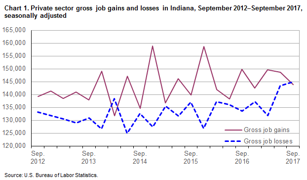 Chart 1. Private sector gross job gains and losses of employment in Indiana, September 2012–Septembe 2017 by quarter, seasonally adjusted