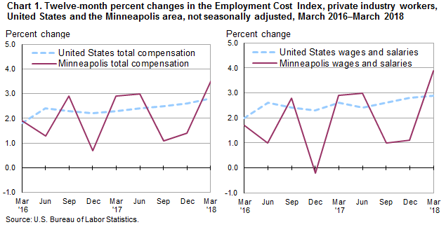 Chart 1. Twelve-month percent changes in the Employment Cost Index, private industry workers, United States and the Minneapolis area, not seasonally adjusted, March 2016-March 2018
