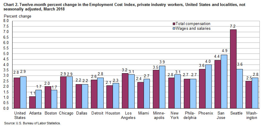 Chart 2. Twelve-month percent change in the Employment Cost Index, private industry workers, United States and localities, not seasonally adjusted, March 2018