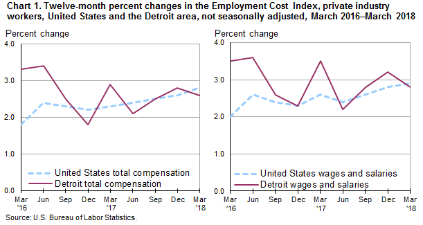 Chart 1. Twelve-month percent changes in the Employment Cost Index, private industry workers, United States and the Detroit area, not seasonally adjusted, March 2016-March 2018