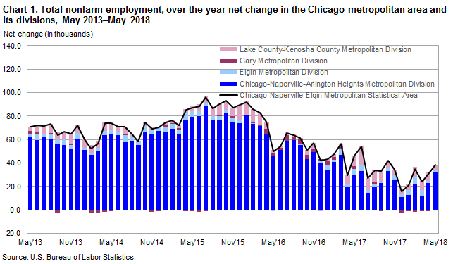 Chart 1. Total nonfarm employment, over-the-year net change in the Chicago metropolitan area and its divisions, May 2013-May 2018
