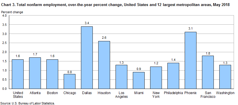Chart 3. Total nofarm employment, over-the-year percent change, United States and 12 largest metropolitan area, May 2018