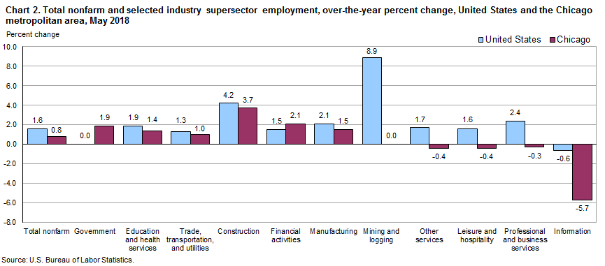 Chart 2. Total nonfarm and selected industry supersector employment, over-the-year change, United States and the Chicago metropolitan area, May 2018