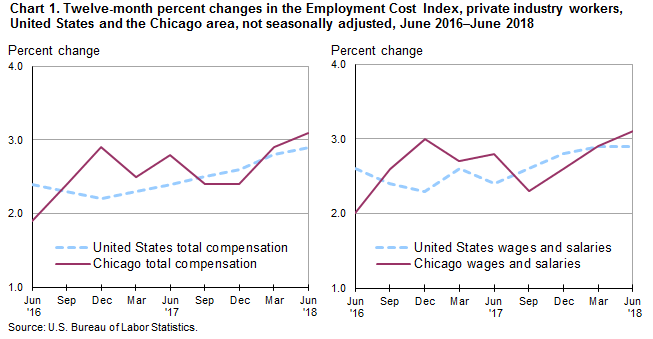 Chart 1. Twelve-month percent changes in the Employment Cost Index, private industry workers, United States and the Chicago area, not seasonally adjusted, June 2016-June 2018