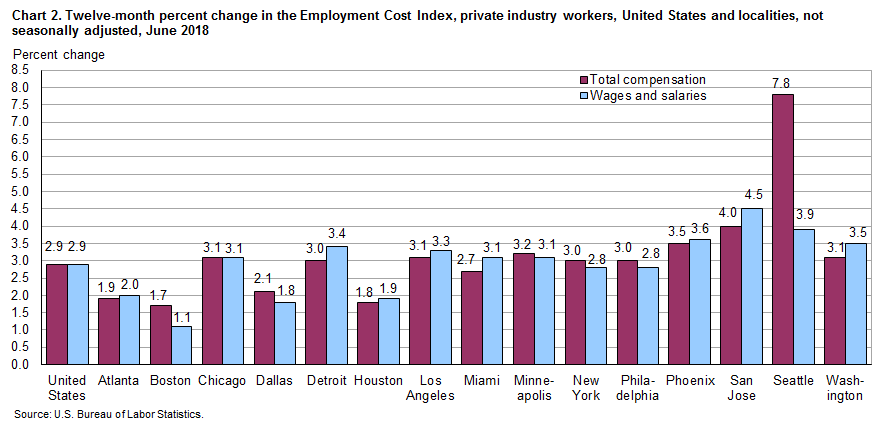 Chart 2. Twelve-month percent change in the Employment Cost Index, private industry workers, United States and localities, not seasonally adjusted, June 2018