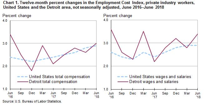 Chart 1. Twelve-month percent changes in the Employment Cost Index, private industry workers, United States and the Detroit area, not seasonally adjusted, June 2016-June 2018
