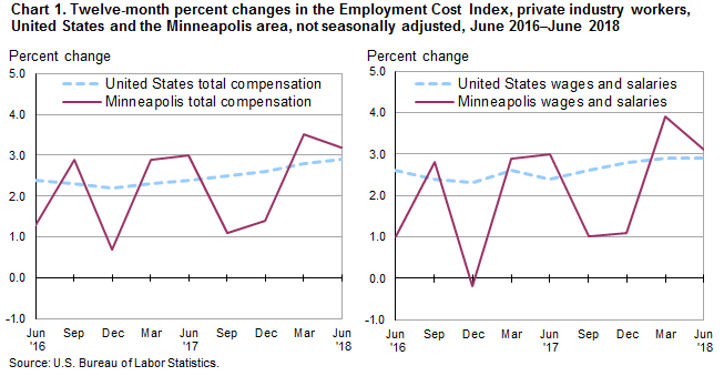 Chart 1. Twelve-month percent changes in the Employment Cost Index, private industry workers, United States and the Minneapolis area, not seasonally adjusted, June 2016-June 2018