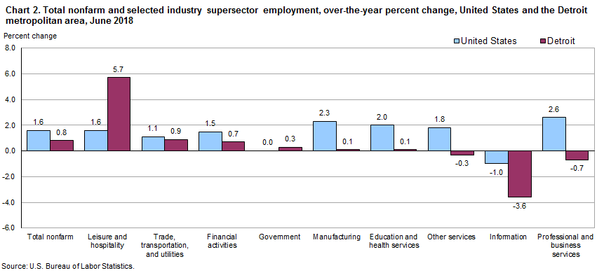 Chart 2. Total nonfarm and selected industry supersector employment, over-the-year percent change, United States and the Detroit metropolitan area, June 2018