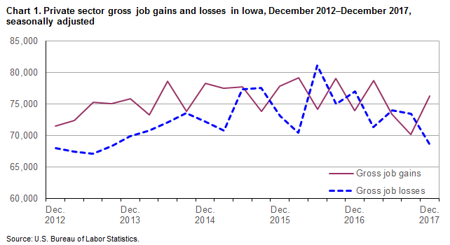 Chart 1. Private sector gross job gains and losses in Iowa, December 2012-December 2017, seasonally adjusted