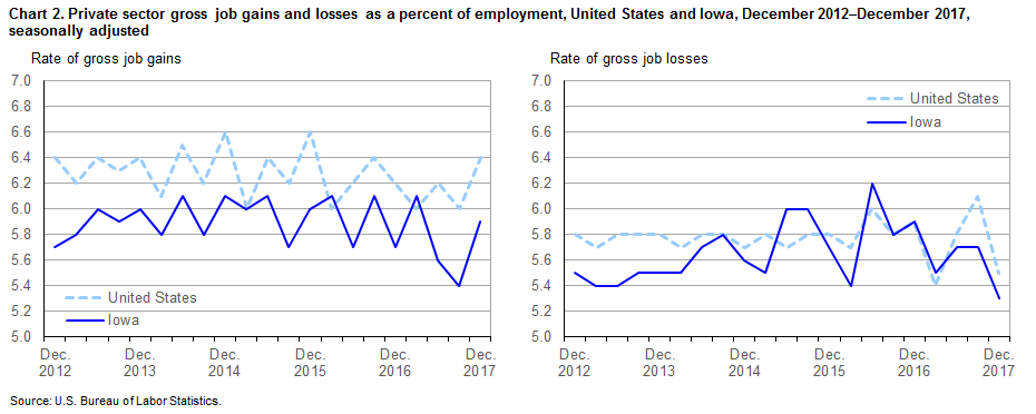 Chart 2. Private sector gross job gains and losses as a percent of employment, United States and Iowa, December 2012-December 2017, seasonally adjusted