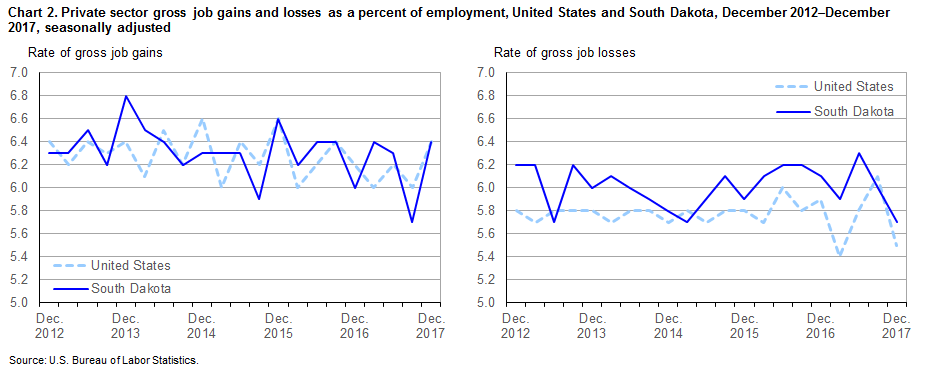 Chart 2. Private sector gross job gains and losses as a percent of employment, United States and South Dakota, December 2012-December 2017, seasonally adjusted