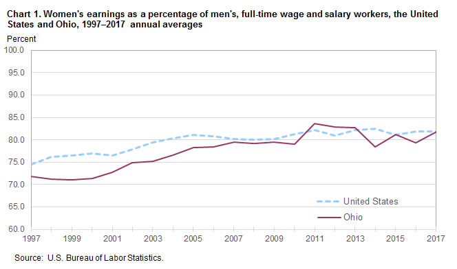 Chart 1. Women’s earnings as a percent of men’s, full-time wage and salary workers, the United States and Ohio, 1997–2017, annual averages