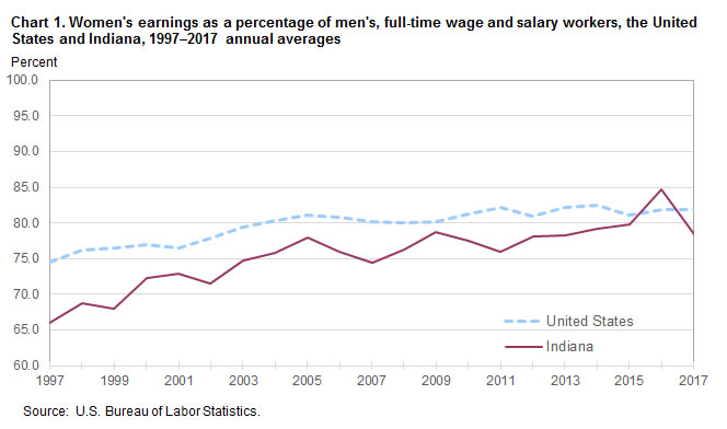 Chart 1. Women’s earnings as a percent of men’s, full-time wage and salary workers, the United States and Indiana, 1997–2017, annual averages