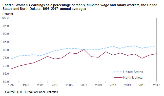 Chart 1. Women’s earnings as a percent of men’s, full-time wage and salary workers, the United States and North Dakota, 1997–2017, annual averages