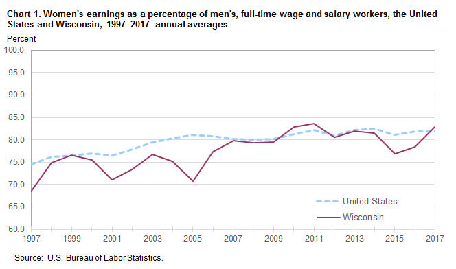 Wisconsin Workers Compensation Maximum Wage And Rate Chart 2017