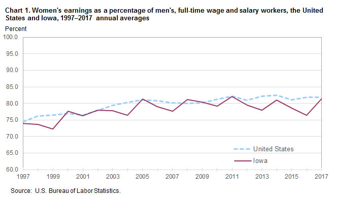 Chart 1. Women’s earnings as a percent of men’s, full-time wage and salary workers, the United States and Iowa, 1997–2017, annual averages