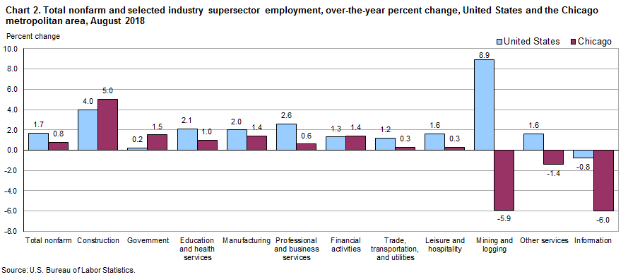 Chart 2. Total nonfarm and selected industry supersector employment, over-the-year change, United States and the Chicago metropolitan area, August 2018