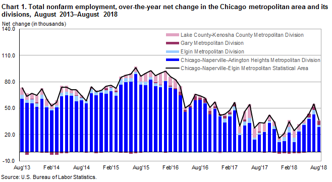 Chart 1. Total nonfarm employment, over-the-year net change in the Chicago metropolitan area and its divisions, August 2013-August 2018