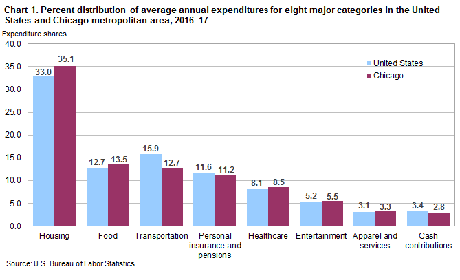 Chart 1. Percent distribution of average annual expenditures for eight major categories in the United States and Chicago metropolitan area, 2016-17