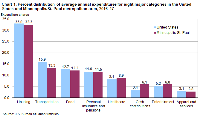 Chart 1. Percent distribution of average annual expenditures for eight major categories in the United States and Minneapolis-St. Paul metropolitan area, 2016-17