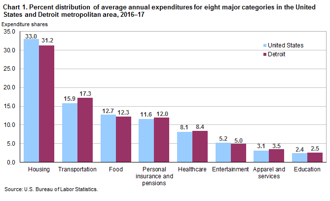 Chart 1. Percent distribution of average annual expenditures for eight major categories in the United States and Detroit metropolitan area, 2016-17