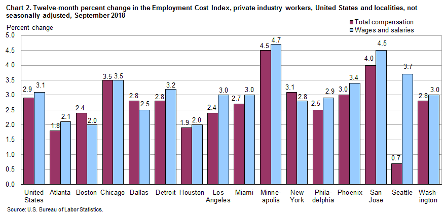 Chart 2. Twelve-month percent change in the Employment Cost Index, private industry workers, United States and localities, not seasonally adjusted, September 2018