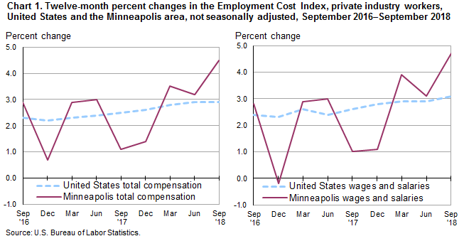 Chart 1. Twelve-month percent changes in the Employment Cost Index, private industry workers, United States and the Minneapolis area, not seasonally adjusted, September 2016-September 2018