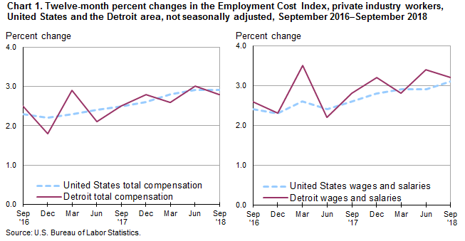 Chart 1. Twelve-month percent changes in the Employment Cost Index, private industry workers, United States and the Detroit area, not seasonally adjusted, September 2016-September 2018