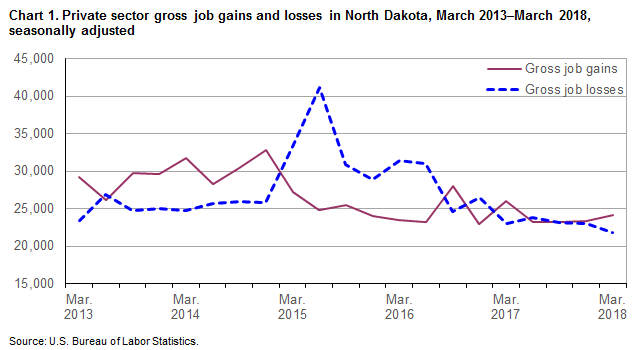 Chart 1. Private sector gross job gains and losses in North Dakota, March 2013-March 2018, seasonally adjusted