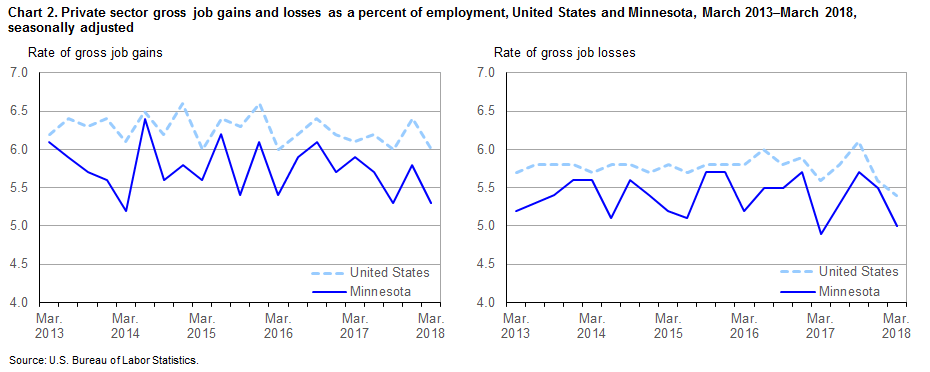 Chart 2. Private sector gross job gains and losses as a percent of employment, United States and Minnesota, March 2013-March 2018, seasonally adjusted
