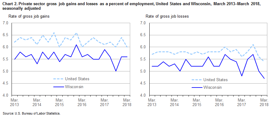 Chart 2. Private sector gross job gains and losses as a percent of employment, United States and Wisconsin, March 2013-March 2018, seasonally adjusted