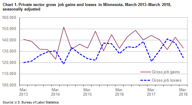 Chart 1. Private sector gross job gains and losses in Minnesota, March 2013-March 2018, seasonally adjusted