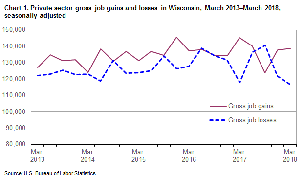 Chart 1. Private sector gross job gains and losses in Wisconsin, March 2013-March 2018, seasonally adjusted