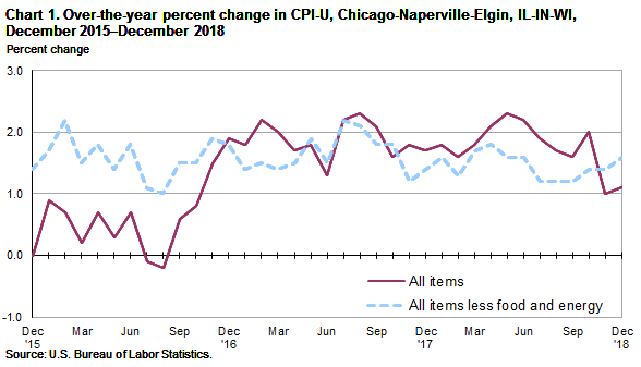 Chart 1. Over-the-year percent change in CPI-U, Chicago-Naperville-Elgin, IL-IN-WI, December 2015-December 2018