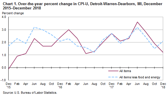 Chart 1. Over-the-year percent change in CPI-U, Detroit-Warren-Dearborn, MI, December 2015-December 2018