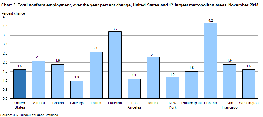 Chart 3. Total nofarm employment, over-the-year percent change, United States and 12 largest metropolitan area, November 2018