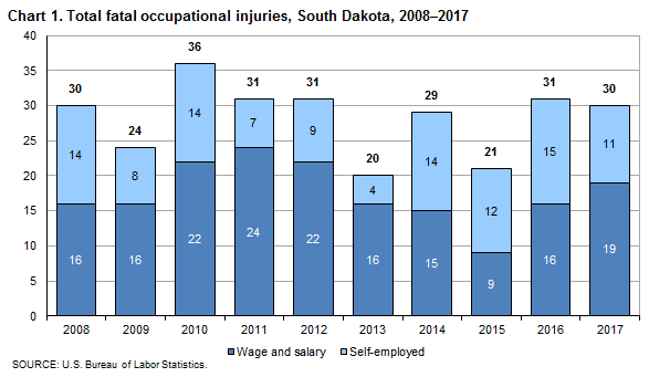 Chart 1. Total fatal occupational injuries, South Dakota, 2008-2017