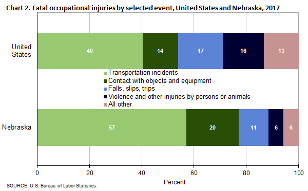 Chart 2. Fatal occupational injuries by selected event, Nebraska and the United States, 2017