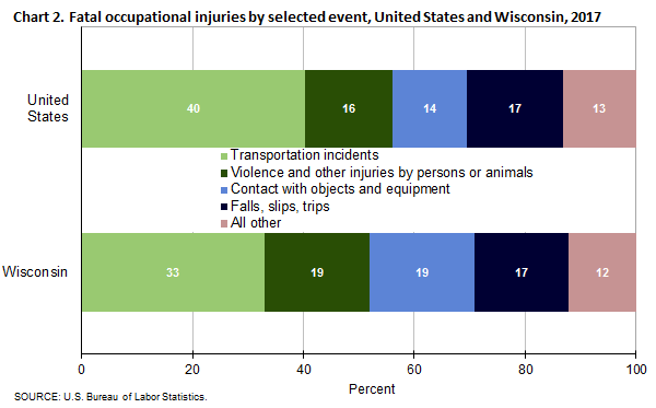 Chart 2. Fatal occupational injuries by selected event, Wisconsin and the United States, 2017