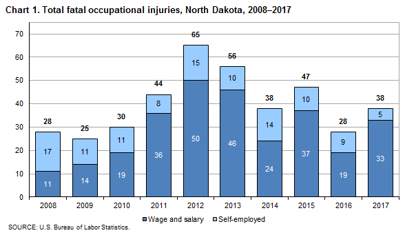 Chart 1. Total fatal occupational injuries, North Dakota, 2008-2017