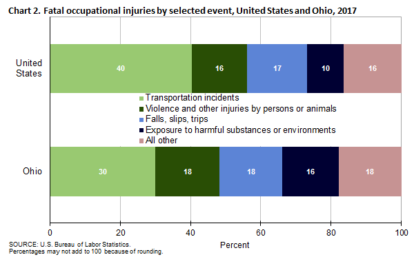 Chart 2. Fatal occupational injuries by selected event, Ohio and the United States, 2017