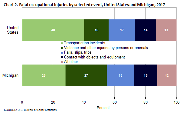 Chart 2. Fatal occupational injuries by selected event, United States and Michigan, 2017