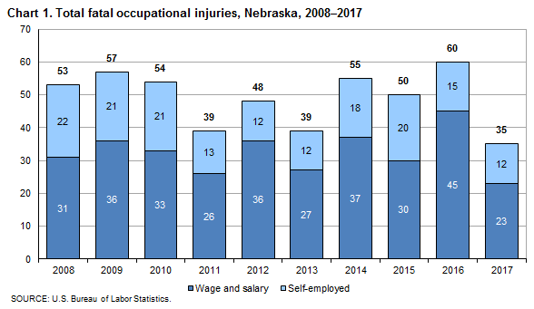 Chart 1. Total fatal occupational injuries, Nebraska, 2008-2017