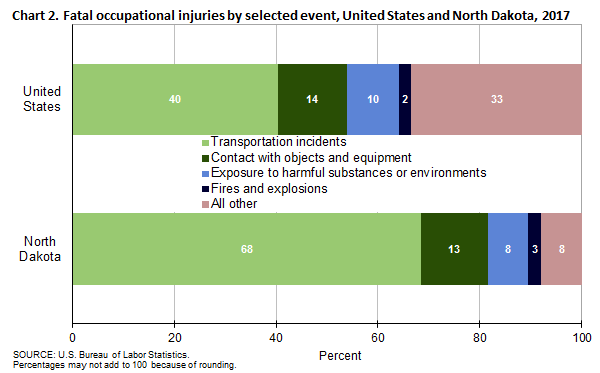 Chart 2. Fatal occupational injuries by selected event, North Dakota and the United States, 2017