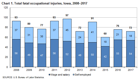 Chart 1. Total fatal occupational injuries, Iowa, 2008-2017