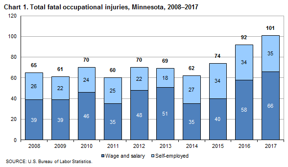 Chart 1. Total fatal occupational injuries, Minnesota, 2008-2017