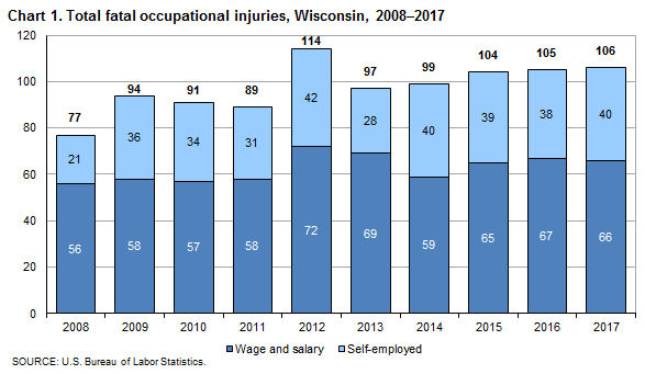 Chart 1. Total fatal occupational injuries, Wisconsin, 2008-2017
